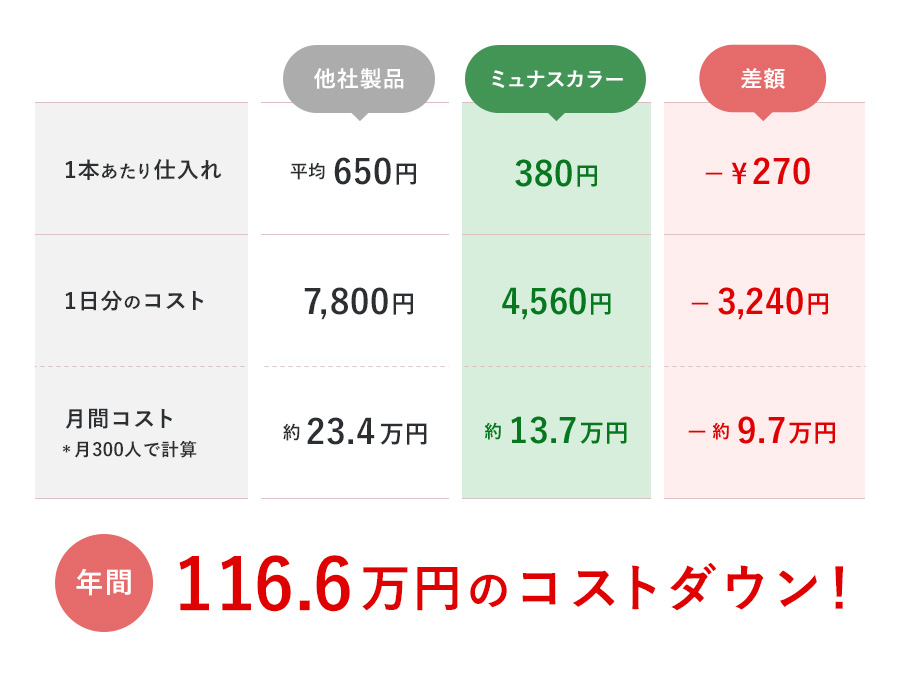 年間116.6万円のコストダウン